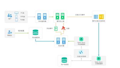 表格存儲在互聯(lián)網(wǎng)風(fēng)控和金融數(shù)據(jù)服務(wù)上的應(yīng)用實踐